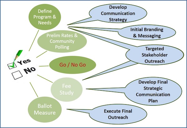 Creating a Stormwater Utility 1