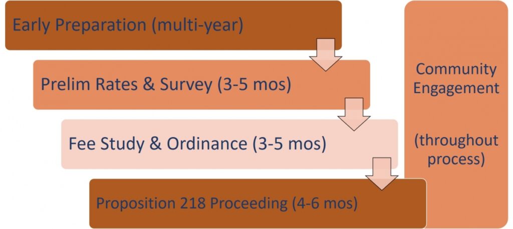 utility formation timeline r02